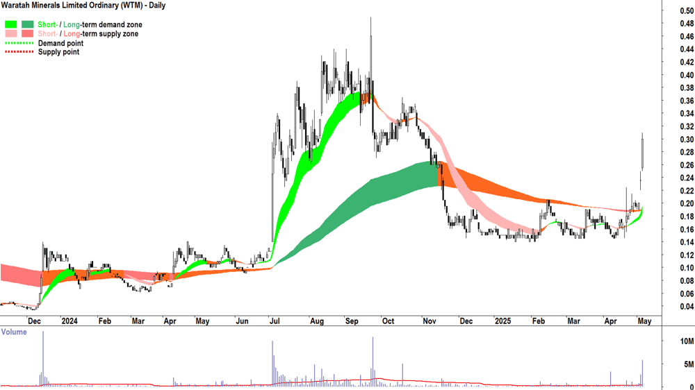 Waratah Minerals (ASX-WTM) daily chart 6 May 2025