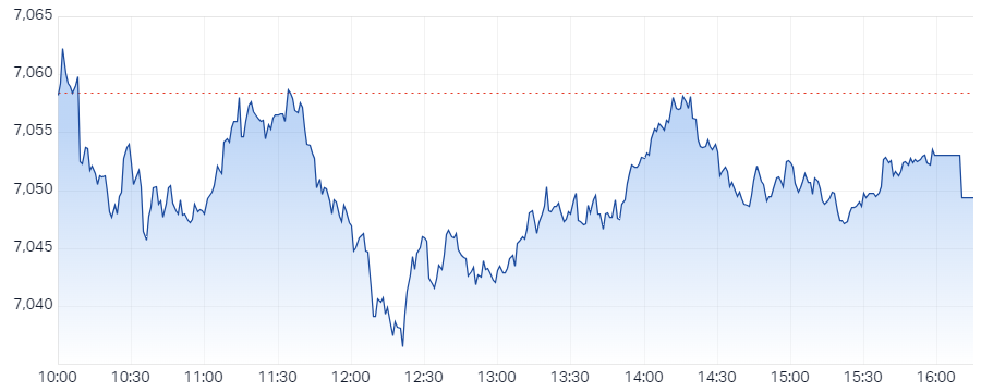 s&P asx 200 xjo intraday chart