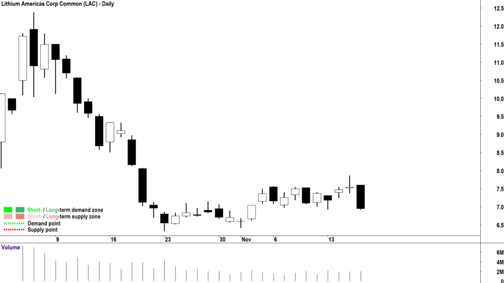 Lithium Americas Corp chart NYSE-lac