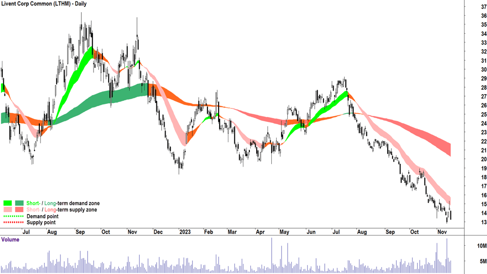 Livent Corp nyse-lthm