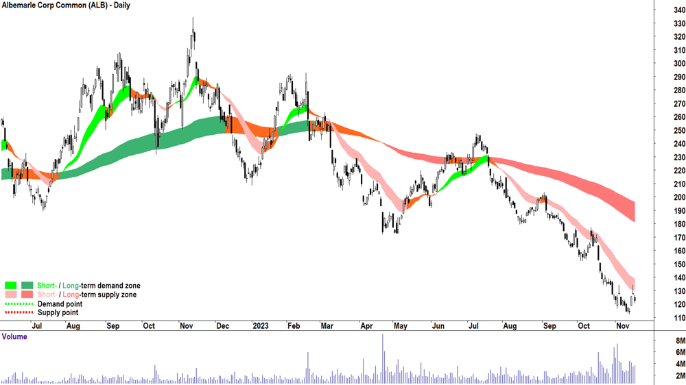 Albemarle chart nyse-alb