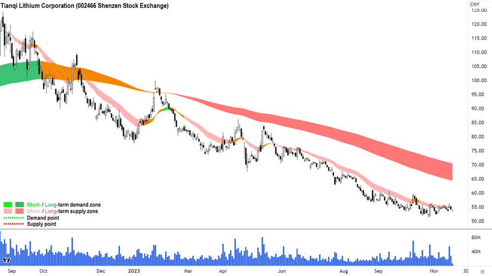 Tianqi Lithium Corporation (002466 Shenzen Stock Exchange)