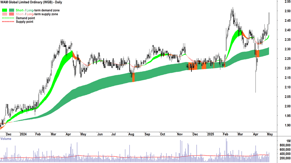 WAM Global (ASX-WGB) daily chart 6 May 2025