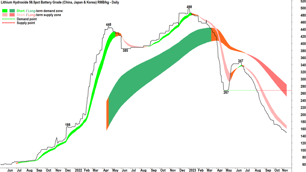 lithium hydroxide spot price chart