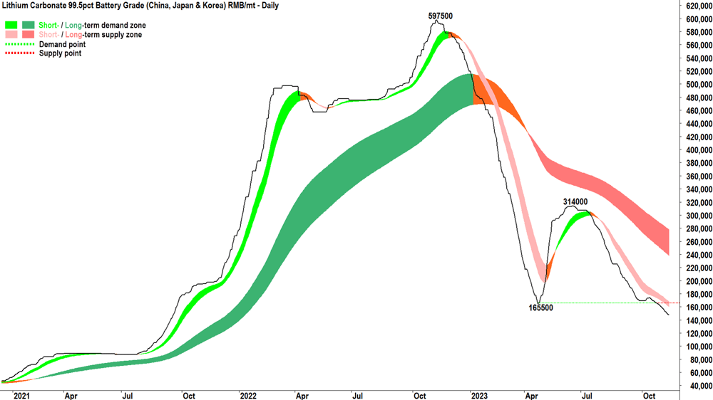 lithium carbonate spot price chart