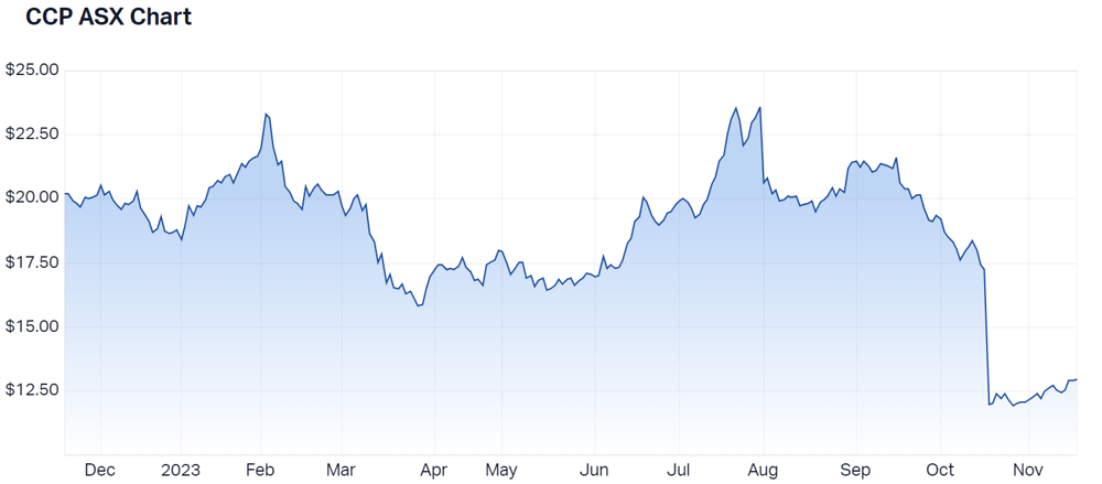 2023-11-17 10 48 38-Credit Corp Group Ltd (ASX CCP) Share Price - Market Index