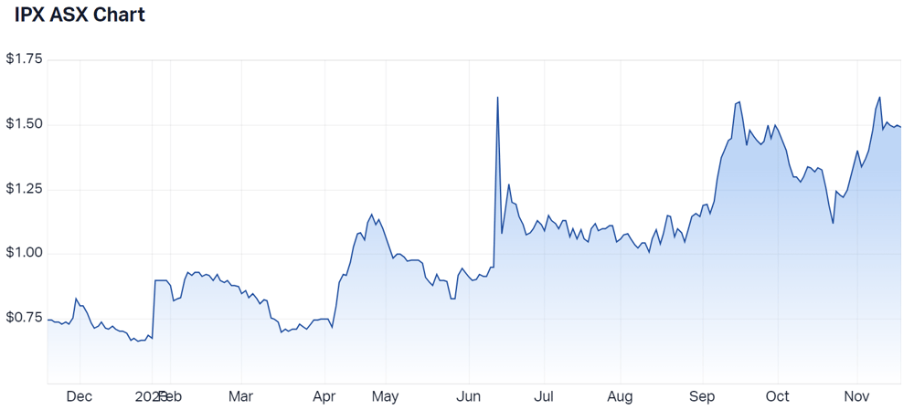 2023-11-17 10 46 08-Iperionx Ltd (ASX IPX) Share Price - Market Index