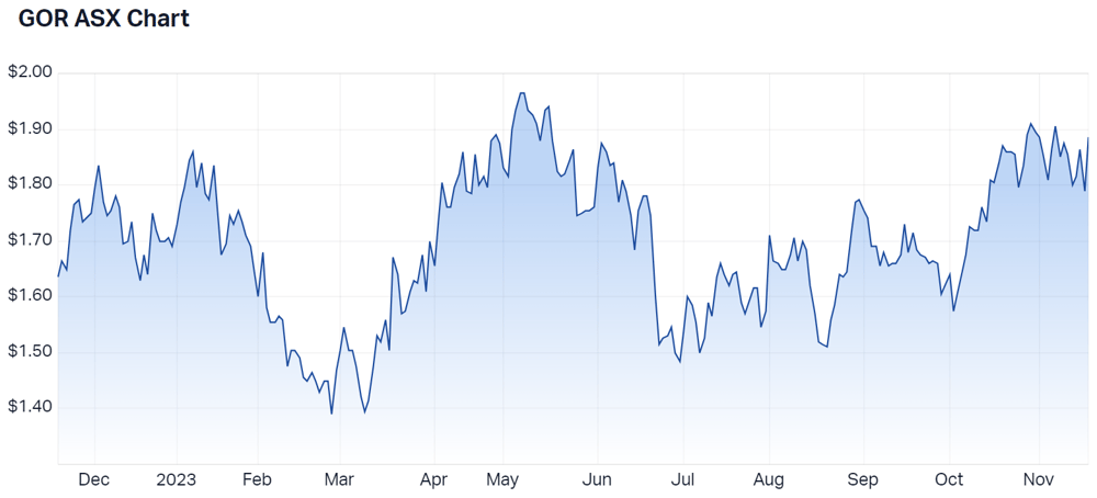2023-11-17 10 45 46-Gold Road Resources Ltd (ASX GOR) Share Price - Market Index