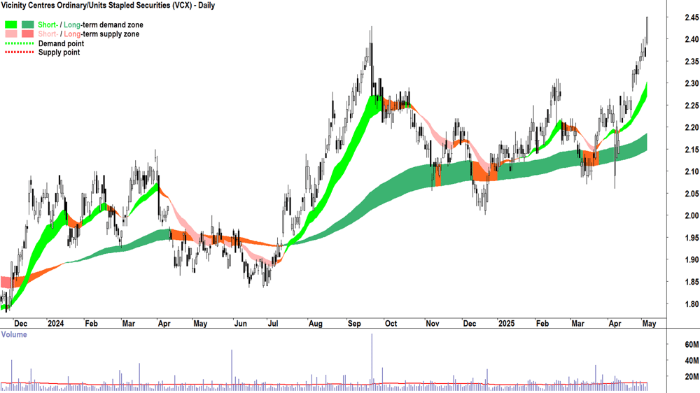 Vicinity Centres (ASX-VCX) daily chart 6 May 2025
