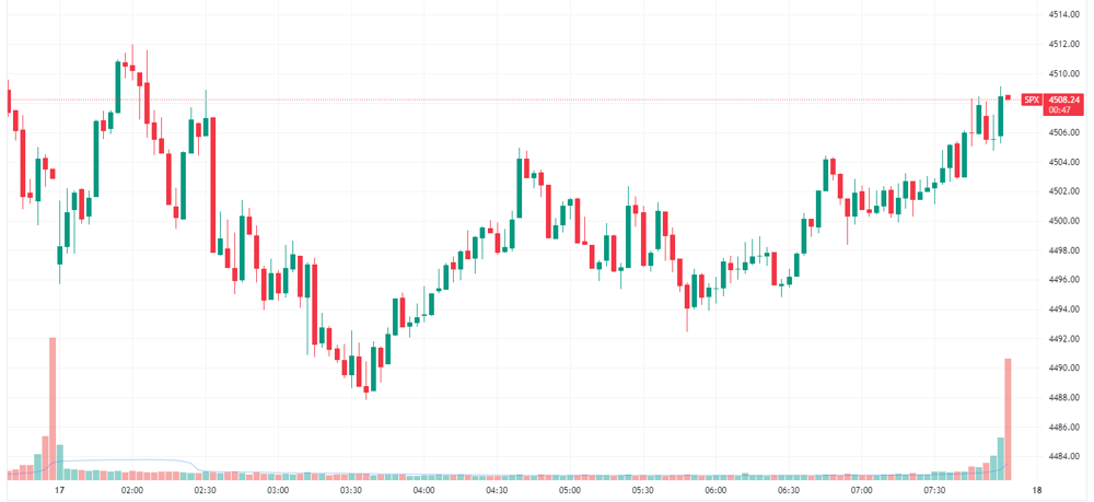 S&P 500 intraday
