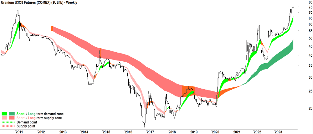 uranium long term price chart