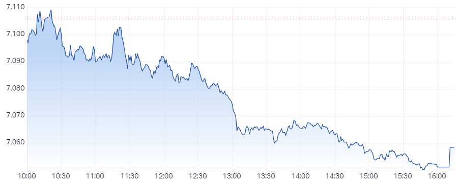 s&P asx 200 xjo intraday chart