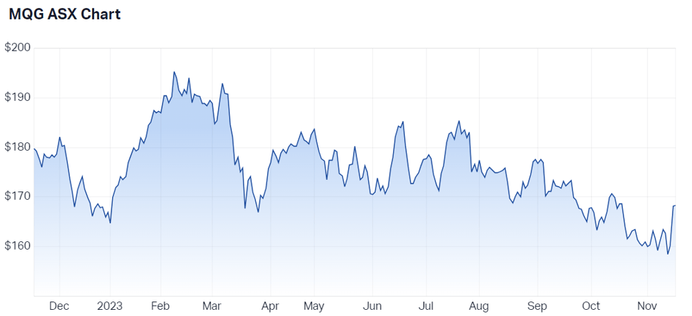 Macquarie Group Ltd (ASX MQG) Share Price - Market Index