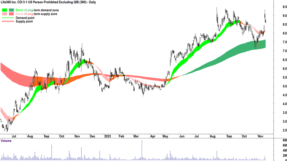 life 360 chart asx-360