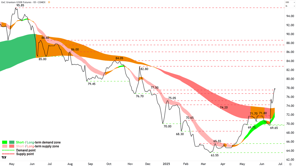 Uranium Futures (Front month, back-adjusted) COMEX chart 23 Jun 2025