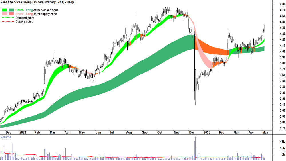 Ventia Services Group (ASX-VNT) daily chart 6 May 2025