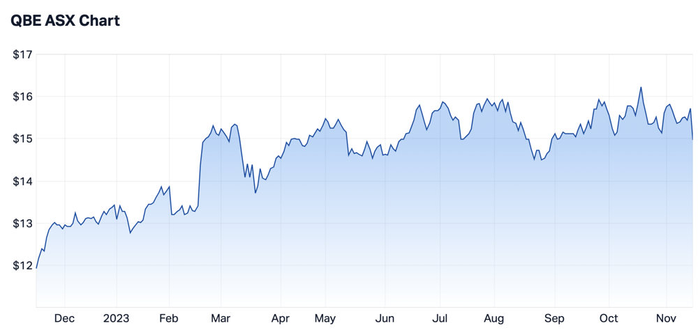 QBE