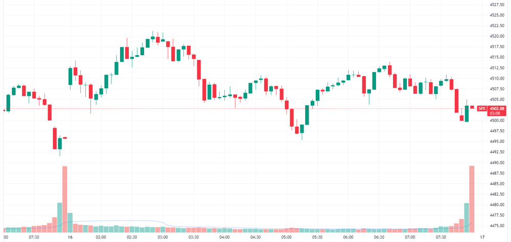 S&P 500 intraday