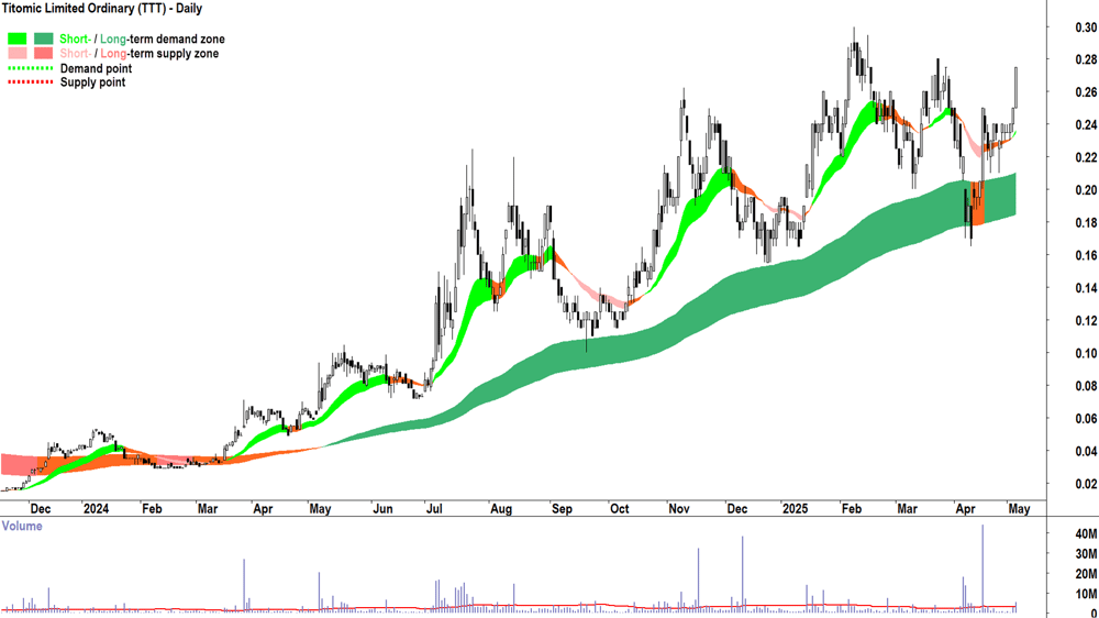 Titomic (ASX-TTT) daily chart 6 May 2025