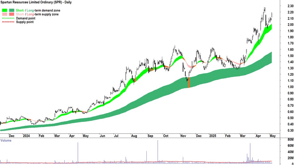 Spartan Resources (ASX-SPR) daily chart 6 May 2025