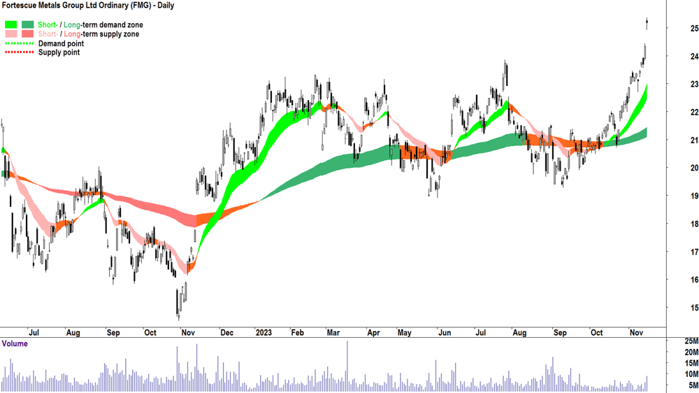 2. FMG