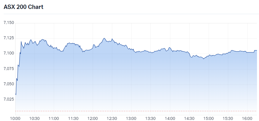 s&P asx 200 xjo intraday chart