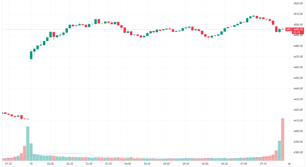 S&P 500 intraday