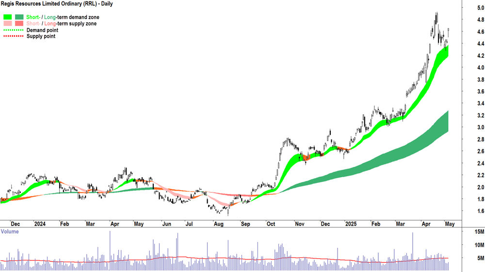 Regis Resources (ASX-RRL) daily chart 6 May 2025