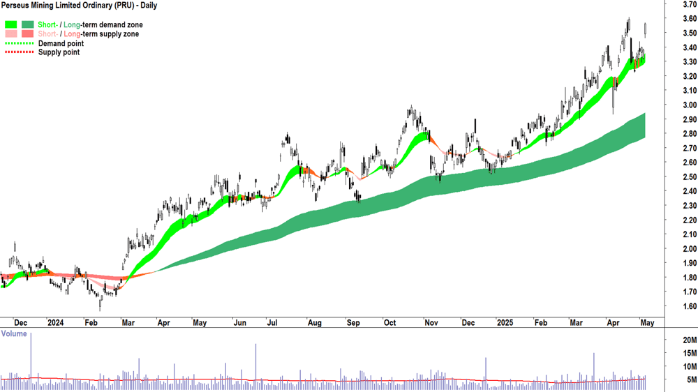 Perseus Mining (ASX-PRU) daily chart 6 May 2025