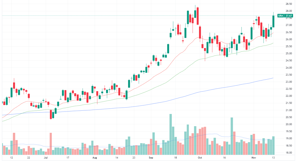Uranium ETF