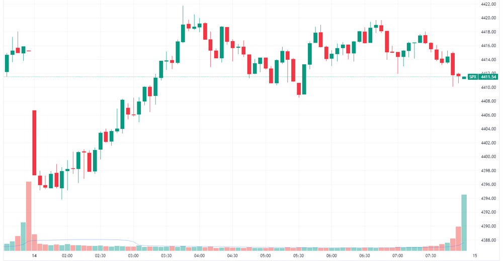 S&P 500 intraday