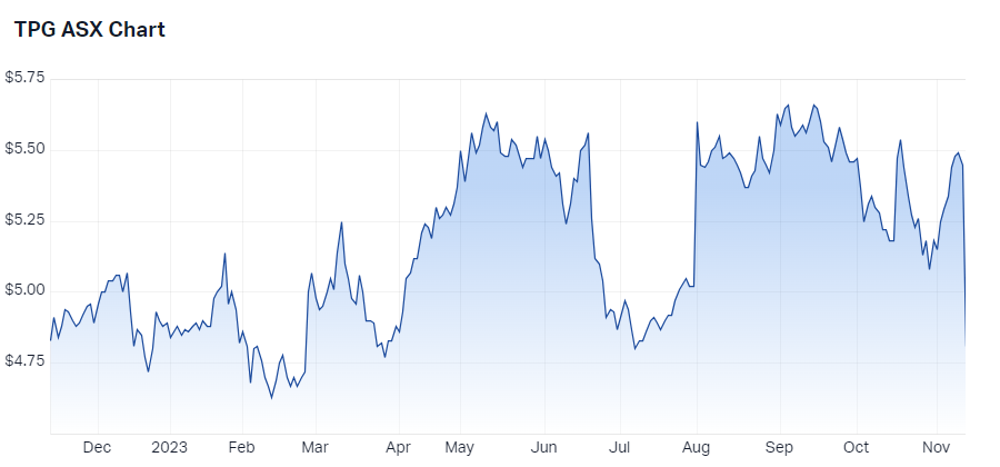 tpg telecom chart asx-tpg