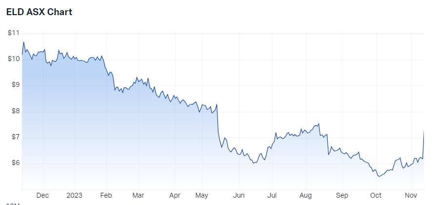 elders chart asx-eld