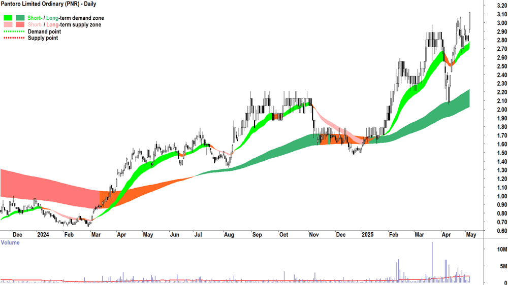 Pantoro (ASX-PNR) daily chart 6 May 2025
