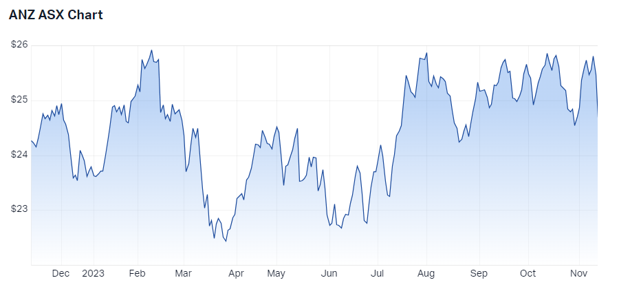 anz chart asx-anz