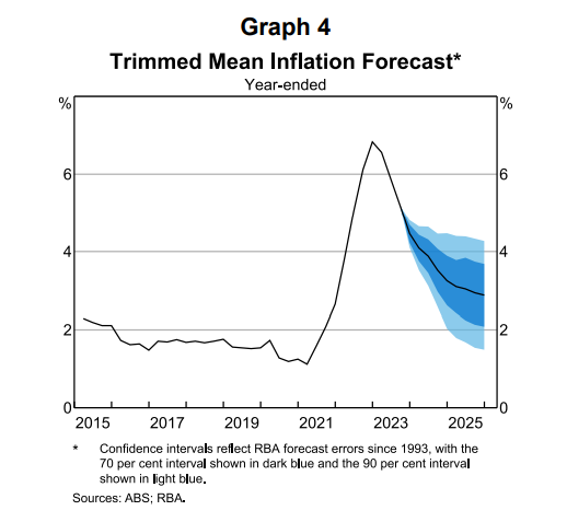 trimmed inflation