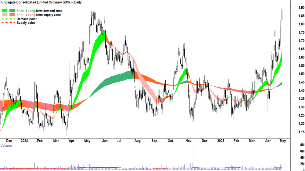 Kingsgate Consolidated (ASX-KCN) daily chart 6 May 2025