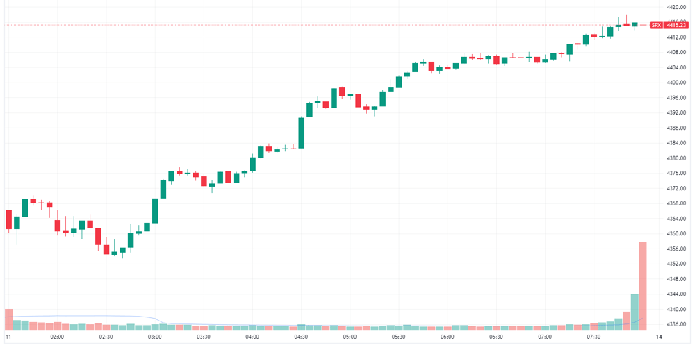 S&P 500 intraday
