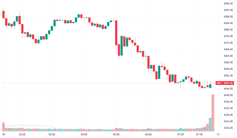S&P 500 intraday