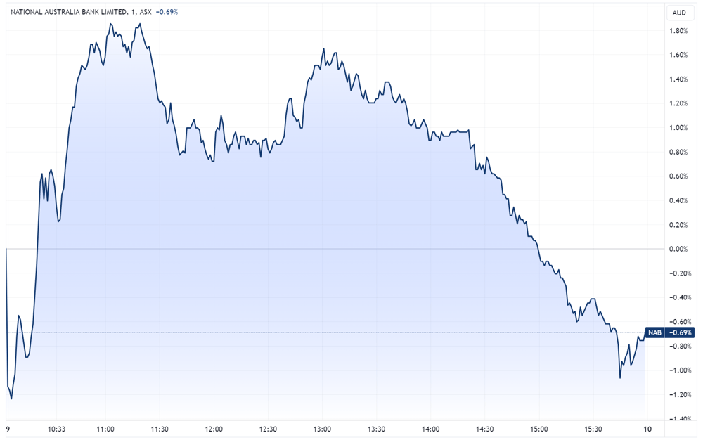 NAB intraday