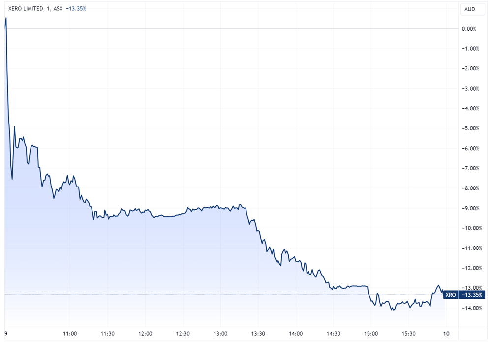 Xero intraday