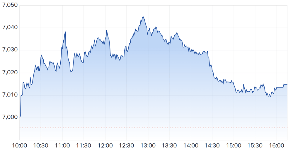ASX 200 intraday