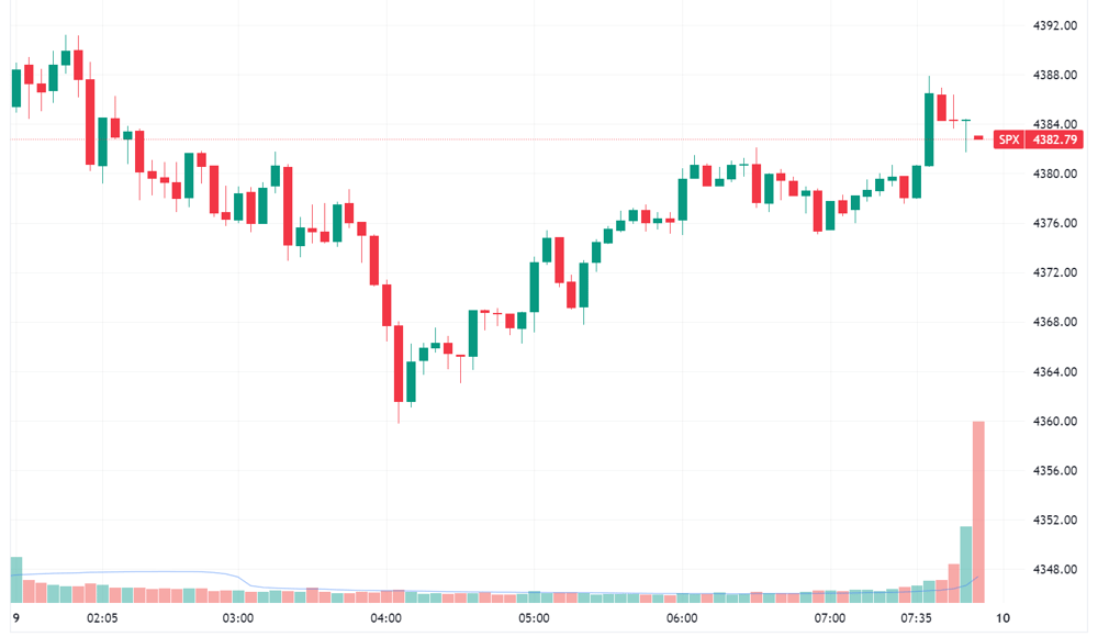 S&P 500 intraday