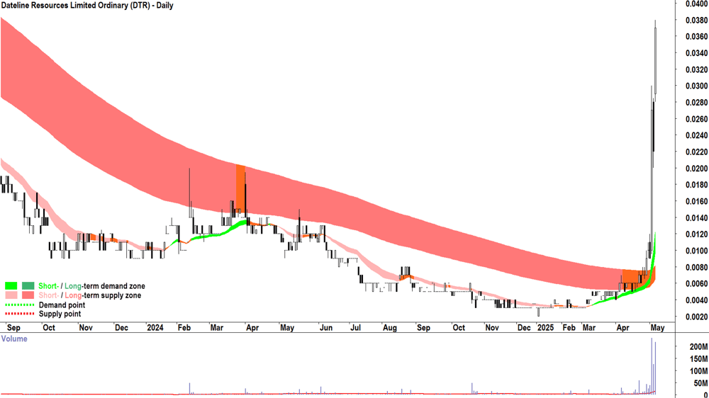 Dateline Resources (ASX-DTR) daily chart 6 May 2025
