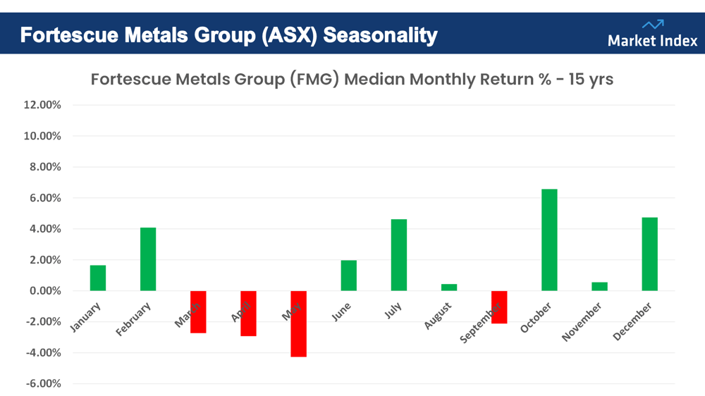 fortescue metals group asx-fmg seasonality chart