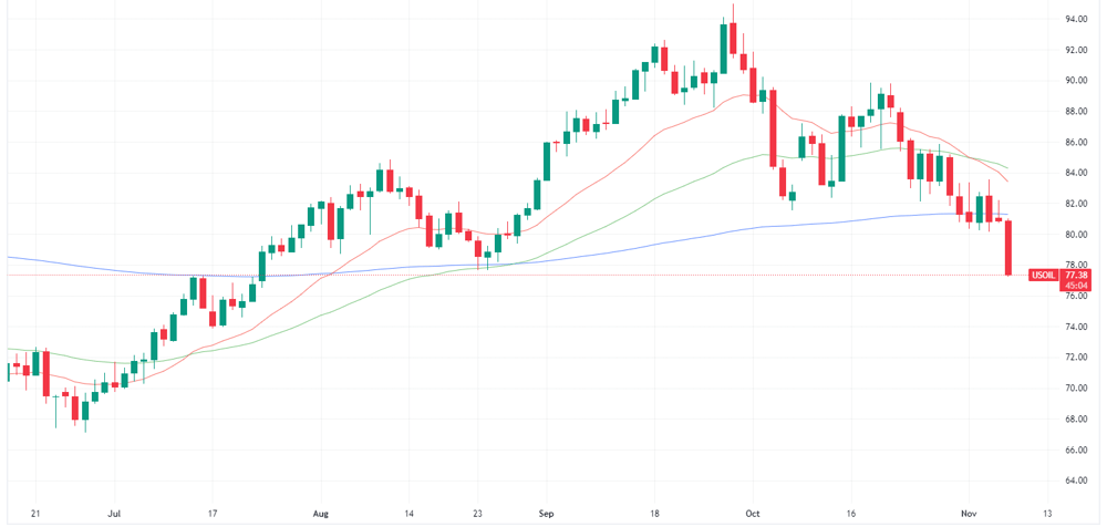 WTI