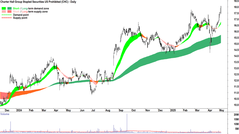 Charter Hall Group (ASX-CHC) daily chart 6 May 2025