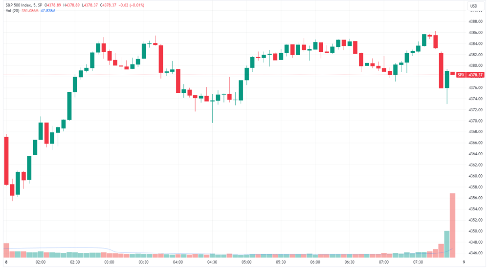 S&P 500 intraday