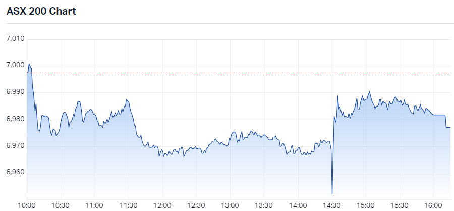 s&P asx 200 xjo intraday chart