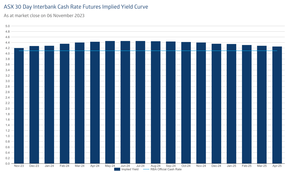 ASX 30 Day Interbank Cash Rate Futures Implied Yield Curve 6 Nov23